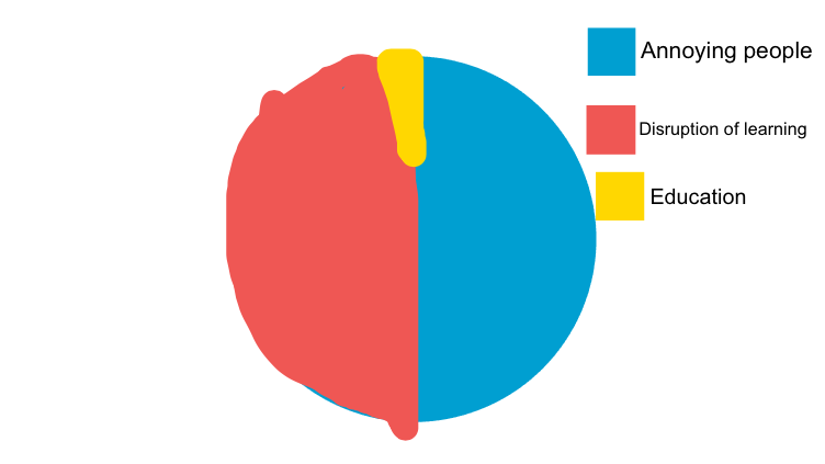 Pie chart of why I don't want to go to school