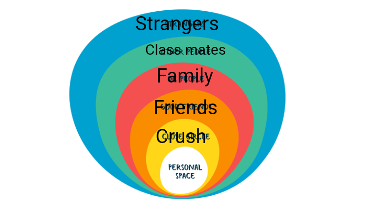 My relationship circle